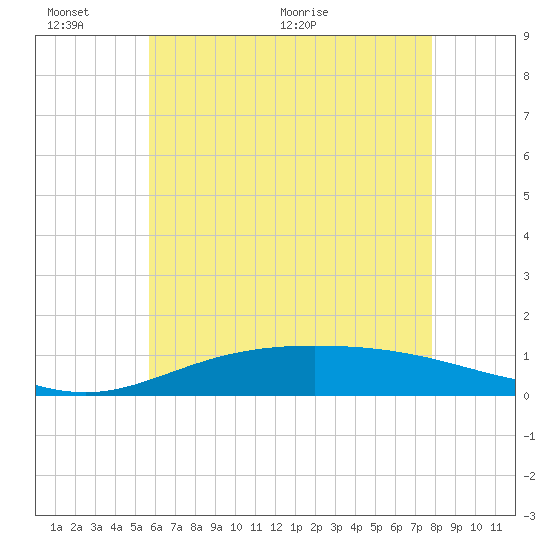 East Bay tide chart for Thursday, June 13, 2024