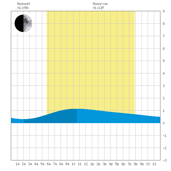 East Bay tide chart for Friday, June 14, 2024