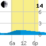 East Bay tide chart for Friday, June 14, 2024