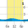 East Bay tide chart for Saturday, June 1, 2024