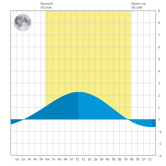 East Bay tide chart for Friday, June 21, 2024