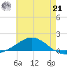 East Bay tide chart for Friday, June 21, 2024