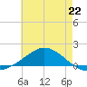East Bay tide chart for Saturday, June 22, 2024