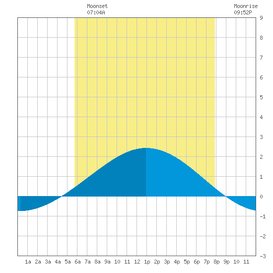East Bay tide chart for Sunday, June 23, 2024
