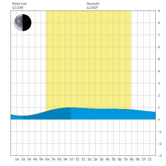 East Bay tide chart for Friday, June 28, 2024