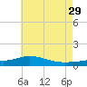 East Bay tide chart for Saturday, June 29, 2024
