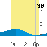 East Bay tide chart for Sunday, June 30, 2024