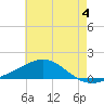 East Bay tide chart for Tuesday, June 4, 2024