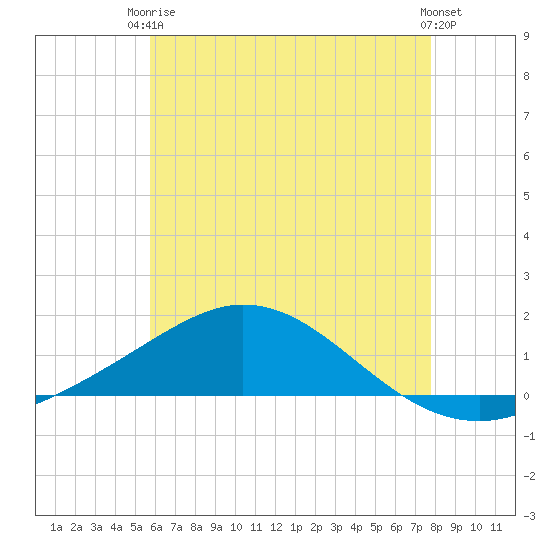 East Bay tide chart for Wednesday, June 5, 2024