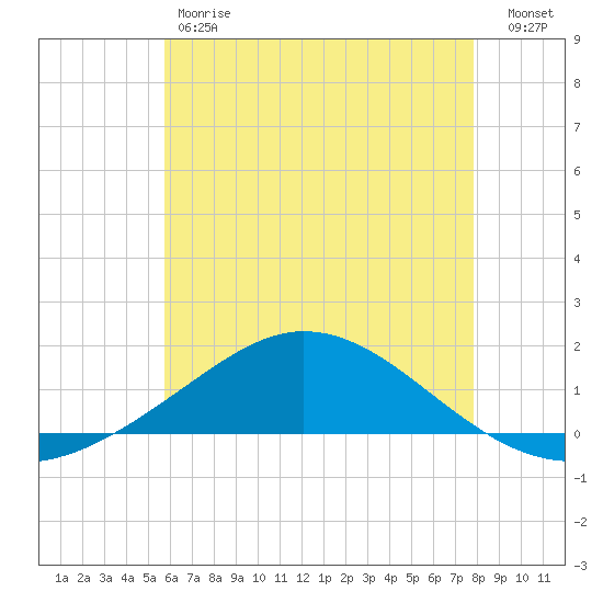 East Bay tide chart for Friday, June 7, 2024