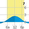 East Bay tide chart for Friday, June 7, 2024