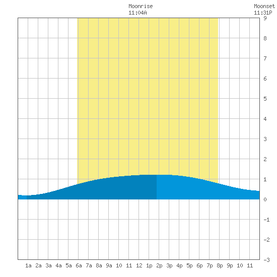East Bay tide chart for Thursday, July 11, 2024