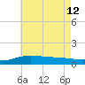 East Bay tide chart for Friday, July 12, 2024