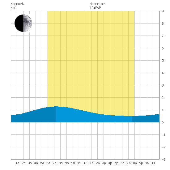 East Bay tide chart for Saturday, July 13, 2024