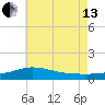 East Bay tide chart for Saturday, July 13, 2024