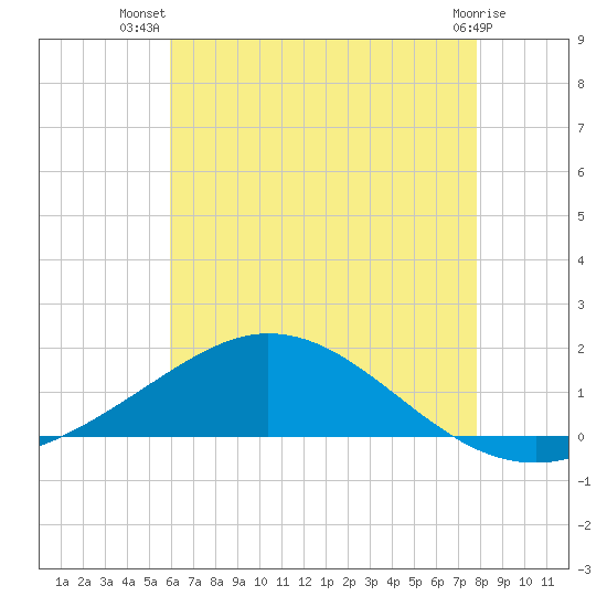 East Bay tide chart for Friday, July 19, 2024