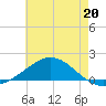 East Bay tide chart for Saturday, July 20, 2024