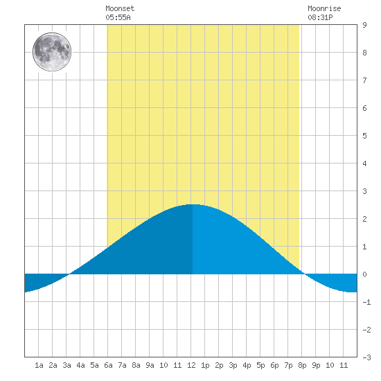 East Bay tide chart for Sunday, July 21, 2024