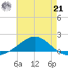 East Bay tide chart for Sunday, July 21, 2024