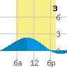 East Bay tide chart for Wednesday, July 3, 2024