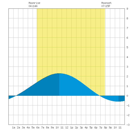 East Bay tide chart for Thursday, July 4, 2024
