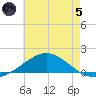 East Bay tide chart for Friday, July 5, 2024