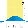 East Bay tide chart for Sunday, July 7, 2024
