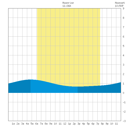 East Bay tide chart for Saturday, August 10, 2024