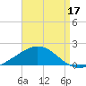 East Bay tide chart for Saturday, August 17, 2024