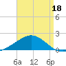 East Bay tide chart for Sunday, August 18, 2024