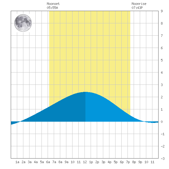 East Bay tide chart for Monday, August 19, 2024