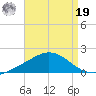 East Bay tide chart for Monday, August 19, 2024