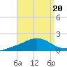 East Bay tide chart for Tuesday, August 20, 2024