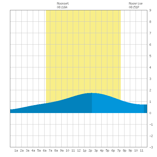East Bay tide chart for Wednesday, August 21, 2024