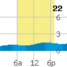 East Bay tide chart for Thursday, August 22, 2024