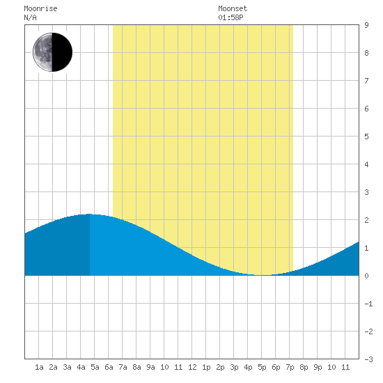 East Bay tide chart for Monday, August 26, 2024