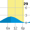 East Bay tide chart for Thursday, August 29, 2024
