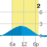 East Bay tide chart for Friday, August 2, 2024
