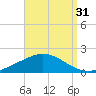 East Bay tide chart for Saturday, August 31, 2024