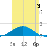 East Bay tide chart for Saturday, August 3, 2024