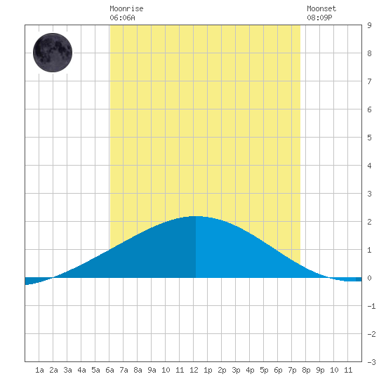 East Bay tide chart for Sunday, August 4, 2024