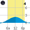 East Bay tide chart for Sunday, August 4, 2024
