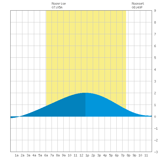 East Bay tide chart for Monday, August 5, 2024