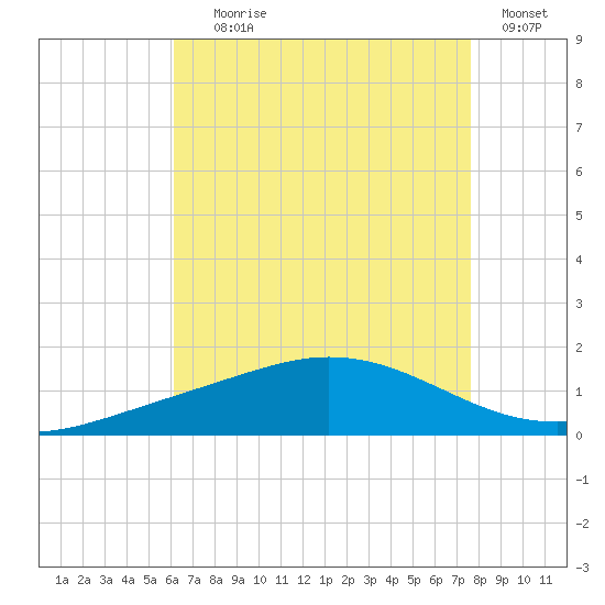 East Bay tide chart for Tuesday, August 6, 2024