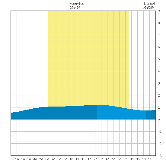 East Bay tide chart for Thursday, August 8, 2024
