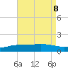 East Bay tide chart for Thursday, August 8, 2024