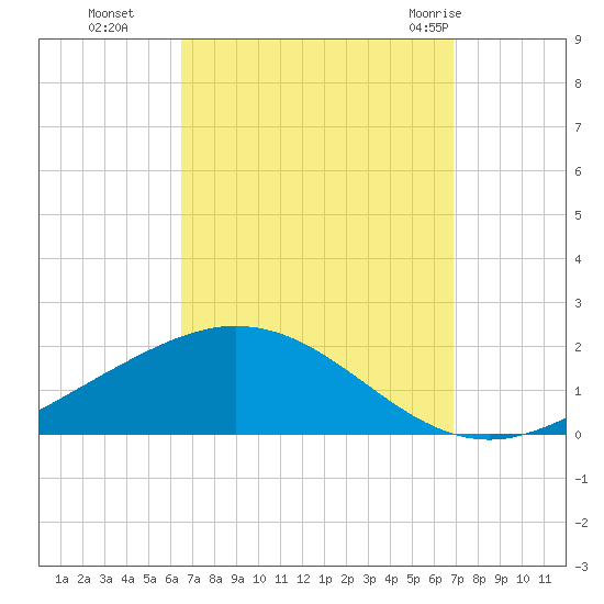 East Bay tide chart for Saturday, September 14, 2024