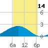 East Bay tide chart for Saturday, September 14, 2024