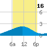 East Bay tide chart for Monday, September 16, 2024