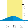 East Bay tide chart for Sunday, September 1, 2024